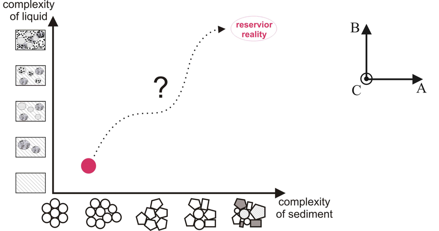 Fig 1: A road map to reservoir reality. Present wisdom is somewhere close to the red dot, far from reservoir reality. The Cartesian tripod to the right assigns the three axes of complexity (including dynamics, C) to the three project avenues, A, B, and C as described below ("Approach").