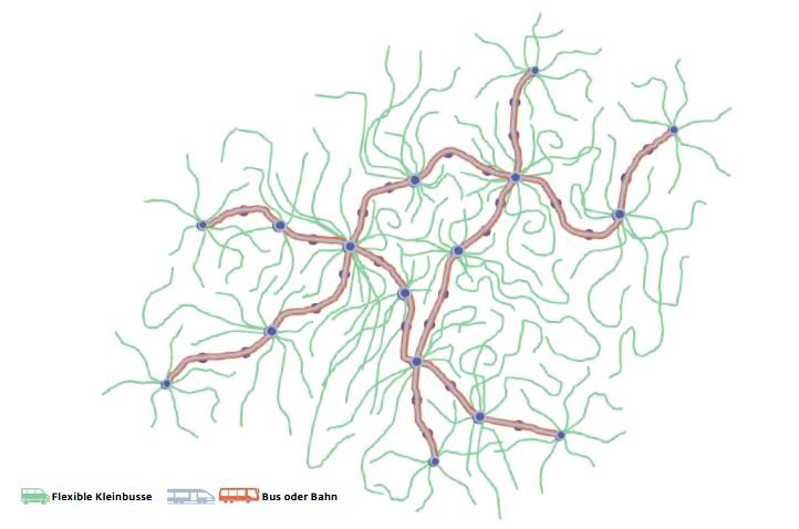 Im Verkehrskonzept, für das der EcoBus steht, transportieren solche flexiblen Zubringer Fahrgäste zu den Haltestellen des Linienverkehrs von Bus oder Bahn.