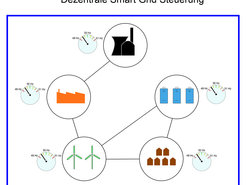 Decentrally organised electricity supply: According to a study carried out by researchers from the Max Planck Institute for Dynamics and Self-Organization, electricity control devices, so-called smart meters, can tailor the electricity supply from nuclear power plants and wind farms to the demand from industry and households based on a self-organised process. The study also takes into account whether the electricity is available in stored form, for example in batteries, or whether it has free storage capacity.