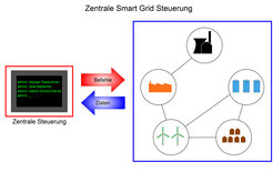 The concepts available today for a future intelligent electricity network (smart grid) work on the assumption that the data for all electricity consumers and generators would be collected centrally by the energy supplier. However, according to Benjamin Schäfer, a physicist from the Max Planck Institute for Dynamics and Self-Organization, this approach involves various risks: “This kind of central control is a potential target for hacker attacks.” If someone hacks into the control centre via the Internet, they could at worst bring the supply network to a complete standstill. In times of increasing Internet criminality, this scenario must be taken seriously. “Moreover, it remains to be clarified how data protection could be guaranteed if customer consumption data are constantlybeing transmitted to a central location.”