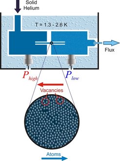 In the apparatus a high pressure pulse pushes solid helium through a capillary situated in a cell which is inside a liquid helium bath at temperatures of 1.3-2.6 K. Pressure gauges Phigh and Plow measure the pressure drop across the channel. Contrary to what is expected for a classical fluid, the flow rate measured externally is constant and does not depend on the pressure drop. The flow velocity, obtained from the flow rate divided by the cross section of the capillary, is orders of magnitude larger than that expected for the flow of a normal solid. As ilustrated in the greatly magnified view at the bottom, the exceptionally large flow of helium atoms is attributed to a frictionless upstream motion of a vacancy superfluid.