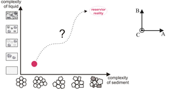 Fig 1: A road map to reservoir reality. Present wisdom is somewhere close to the red dot, far from reservoir reality. The Cartesian tripod to the right assigns the three axes of complexity (including dynamics, C) to the three project avenues, A, B, and C as described below ("Approach").