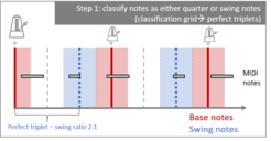 Schematische Darstellung der Notenklassifizierung: Das Raster wurde in drei Bereiche eingeteilt (rot = base note / erste Achtel, weiß = mittlere Achtel / pause, blau = swing note / letzte Achtel). Wenn der Beginn der gespielten Note (Noten sind hierbei als graue Balken angezeigt) in einen der Bereiche fällt, wird sie dementsprechend klassifiziert. Für die Klassifikation spielt die Länge der Note (Länge des Balkens) keine Rolle sondern nur der Beginn (Anfang des Balkens).