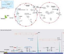 Schaubild der geplanten, flugzeuggestützten und schiffsbasierten Messungen während EUREC4A. Die Flugabschnitte auf niedriger Höhe werden die Wolkenbedingungen kartografieren und den Massehaushalt der Luftschicht unterhalb der Wolken bestimmen. Die Kreisflüge werden die großräumigen Bedingungen mit Sonden dokumentieren und das darunterliegende Wolkenfeld per Fernerkundung erfassen. Die schiffsbasierte Oberflächenfernerkundung wird die Flugzeugmessungen ergänzen und auch In-situ-Messungen mit Hilfe von Sensoren, die an Ballondrachen befestigt sind, unterstützen. Damit wird EUREC4A die bisher größte Untersuchung der niedrigen Wolken und ihrer Wechselwirkungen mit der Atmosphären- und Ozeanumgebung sein.