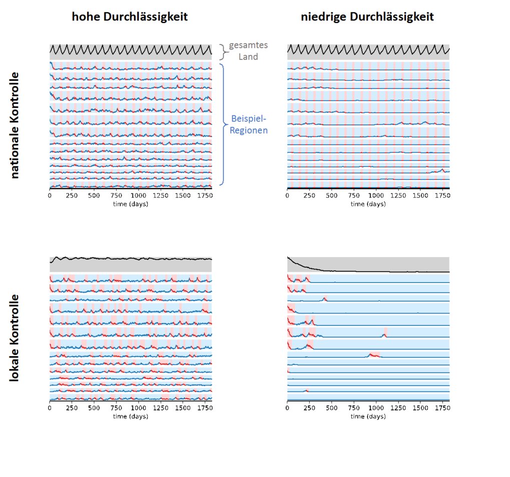 Simulationen für die vier verschiedenen Kombinationen von nationaler/lokaler Kontrolle und hoher/niedriger Durchlässigkeit. Die oberste Zeile (grau hinterlegt) stellt jeweils die Gesamtinfektionen in Deutschland dar, die Zeilen darunter (blau hinterlegt) zeigen beispielhaft die Infektionszahlen in einigen Regionen. Lockdown-Phasen sind rot markiert. Nur die Kombination von lokaler Kontrolle und niedriger Durchlässigkeit (d.h. niedriger überregionaler Infektionsrate) führt effektiv zu weniger Beschränkungen und abklingenden Gesamtinfektionszahlen.