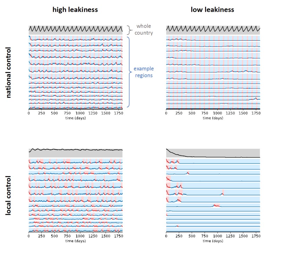 Simulations for the four different combinations of national/local control and high/low leakiness. The respective top row (gray background) represents total infections in Germany, the rows below (blue background) show infection numbers in exemplary regions. Lockdown periods are marked in red. Only the combination of local control and low leakiness (i.e. a low cross-regional infection rate) effectively leads to fewer restrictions and declining total infection numbers.