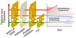 This diagram shows that every precautionary measure leaves gaps that could let the virus through. The more measures are used in conjunction, such as space, hygiene, mask + ventilation and app., avoiding closed rooms, groups, crowds and lively conversations side by side, limited contact and test, trace, isolate (TTI), the better the containment. The capacity of the TTI strategy, though, is limited when case numbers are high, because the actions of health authorities are slowed down and more infections go undetected for longer. A self-perpetuating pattern of virus spread takes hold. As the illustration shows, when case numbers are small, TTI is effective (blue, green) and numbers remain stable at a low level. When case numbers are high, we see a rise in infection numbers as well.