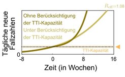 If the R rate is above 1, case numbers rise exponentially at first. Last autumn, the R rate was around 1.1 (light-colored line). If, however, the TTI capacity is exceeded, this rise is accelerated because more and more people carry the virus undetected. The numbers rise faster than exponentially (dark-colored line).