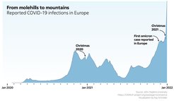 Gemeldete Inzidenz in Europa seit Beginn der Pandemie. Es ist deutlich zu erkennen, dass die Inzidenz die früheren Spitzenwerte bereits bei weitem übertroffen hat. Auch wenn die Wahrscheinlichkeit einer schweren Erkrankung bei Omicron geringer ist, kann die extreme Zahl der Infektionen dennoch zu vielen schweren Fällen führen und die Krankenhäuser überfordern.