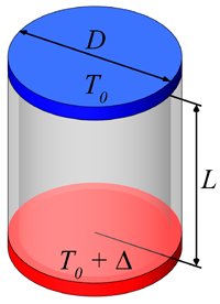 A schematic of a cylindrical Rayleigh-Bénard convection (RBC) cell with diameter D and length L. The warm bottom plate is at an excess temperature Δ with respect to the cold top plate at temperature T0. When the temperature difference Δ between the plates is large enough, the fluid enclosed by the cylinder will start to transport heat by convection in addition to conduction.