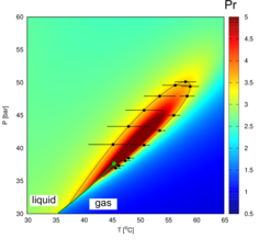 Phase diagram of SF6. Color code represents the Prandtl number. The green line marks the phase boundary between liquid and gas. The green dot marks the critical point (Tcrit=45.5 degC, Pcrit = 37.6 bar). We take measurements along isolines of Pr (black curve) and adjust Δ (black horizontal lines), such that also Ra stays constant during the experiment.